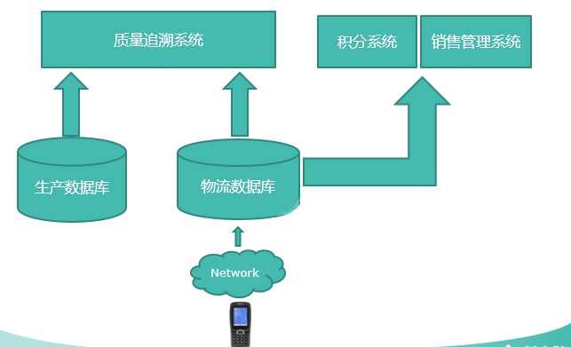 新大陸自動識別數據采集器雅士利奶粉追溯系統