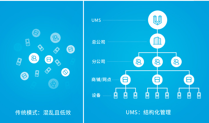 企業設備管理困難？優博訊UMS幫你一站式管理所有設備！